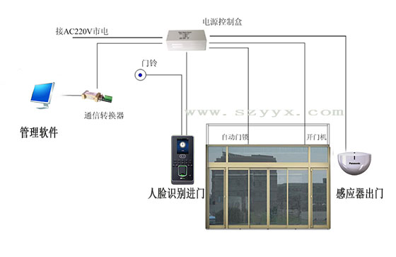 門禁自動(dòng)感應(yīng)門